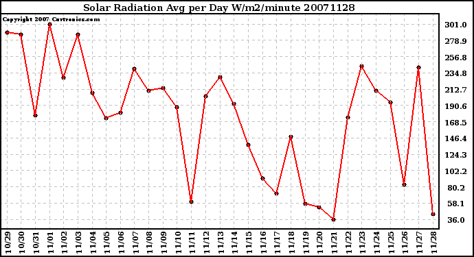 Milwaukee Weather Solar Radiation Avg per Day W/m2/minute