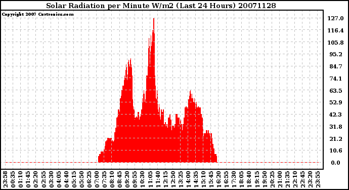 Milwaukee Weather Solar Radiation per Minute W/m2 (Last 24 Hours)