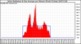 Milwaukee Weather Solar Radiation & Day Average per Minute W/m2 (Today)