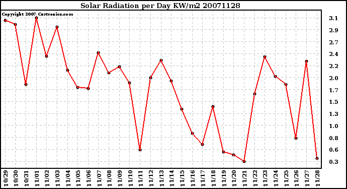 Milwaukee Weather Solar Radiation per Day KW/m2