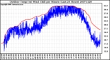 Milwaukee Weather Outdoor Temp (vs) Wind Chill per Minute (Last 24 Hours)