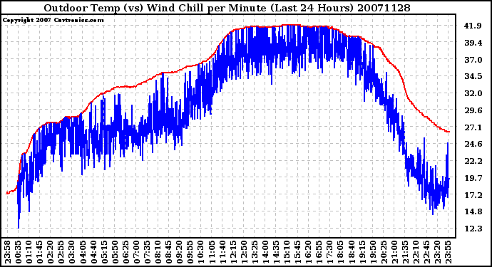 Milwaukee Weather Outdoor Temp (vs) Wind Chill per Minute (Last 24 Hours)