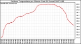 Milwaukee Weather Outdoor Temperature per Minute (Last 24 Hours)