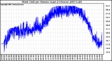 Milwaukee Weather Wind Chill per Minute (Last 24 Hours)