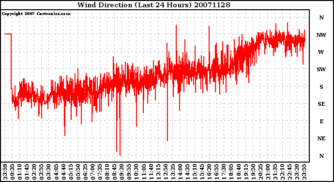 Milwaukee Weather Wind Direction (Last 24 Hours)