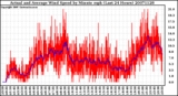 Milwaukee Weather Actual and Average Wind Speed by Minute mph (Last 24 Hours)