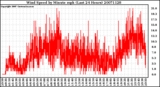 Milwaukee Weather Wind Speed by Minute mph (Last 24 Hours)