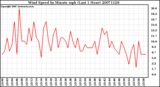 Milwaukee Weather Wind Speed by Minute mph (Last 1 Hour)