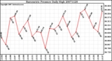 Milwaukee Weather Barometric Pressure Daily High