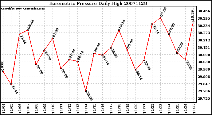 Milwaukee Weather Barometric Pressure Daily High