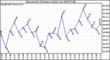 Milwaukee Weather Barometric Pressure Daily Low