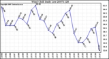 Milwaukee Weather Wind Chill Daily Low