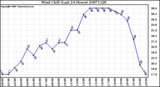 Milwaukee Weather Wind Chill (Last 24 Hours)