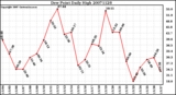 Milwaukee Weather Dew Point Daily High