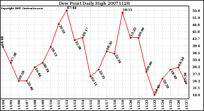 Milwaukee Weather Dew Point Daily High