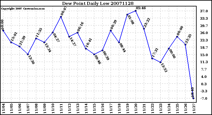 Milwaukee Weather Dew Point Daily Low