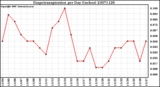 Milwaukee Weather Evapotranspiration per Day (Inches)