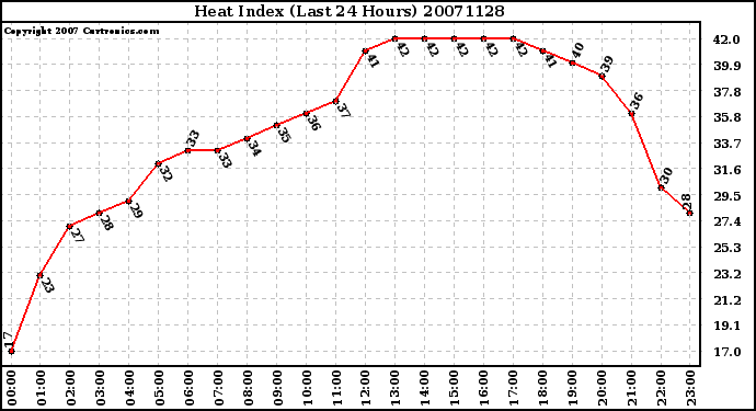 Milwaukee Weather Heat Index (Last 24 Hours)