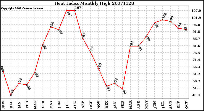 Milwaukee Weather Heat Index Monthly High