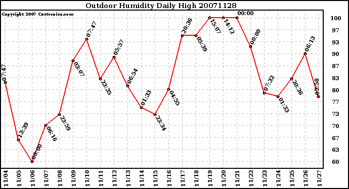 Milwaukee Weather Outdoor Humidity Daily High