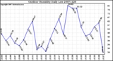 Milwaukee Weather Outdoor Humidity Daily Low