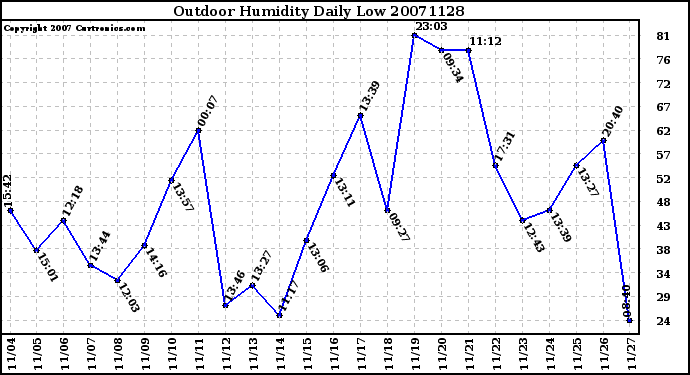 Milwaukee Weather Outdoor Humidity Daily Low