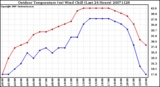 Milwaukee Weather Outdoor Temperature (vs) Wind Chill (Last 24 Hours)