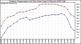 Milwaukee Weather Outdoor Temperature (vs) Dew Point (Last 24 Hours)