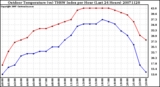 Milwaukee Weather Outdoor Temperature (vs) THSW Index per Hour (Last 24 Hours)