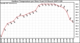 Milwaukee Weather Outdoor Temperature per Hour (Last 24 Hours)