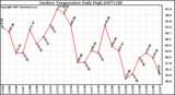 Milwaukee Weather Outdoor Temperature Daily High