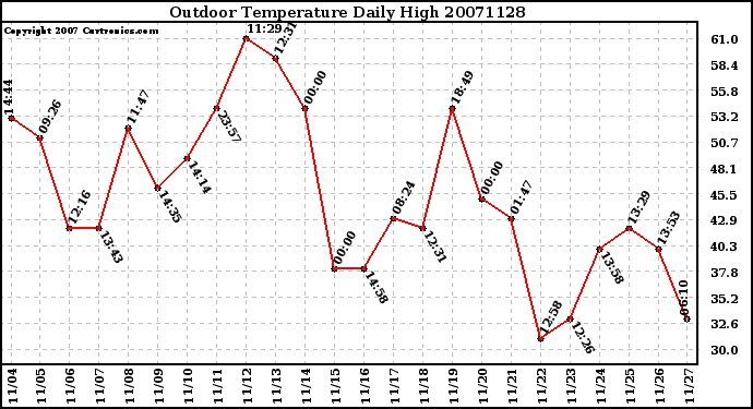 Milwaukee Weather Outdoor Temperature Daily High