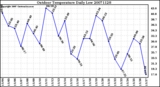 Milwaukee Weather Outdoor Temperature Daily Low