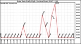 Milwaukee Weather Rain Rate Daily High (Inches/Hour)