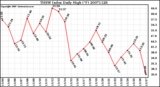 Milwaukee Weather THSW Index Daily High (F)