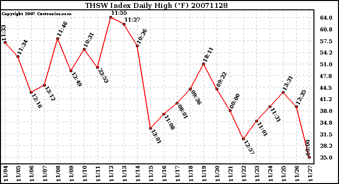 Milwaukee Weather THSW Index Daily High (F)