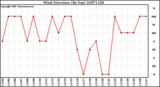 Milwaukee Weather Wind Direction (By Day)