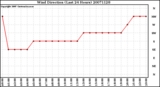 Milwaukee Weather Wind Direction (Last 24 Hours)