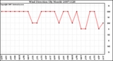 Milwaukee Weather Wind Direction (By Month)