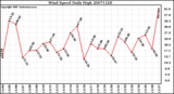 Milwaukee Weather Wind Speed Daily High