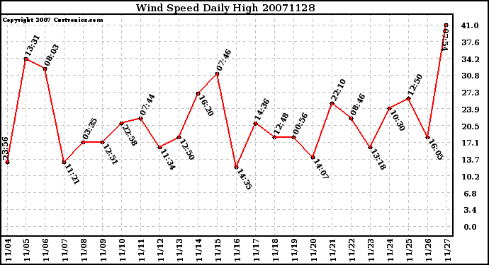 Milwaukee Weather Wind Speed Daily High