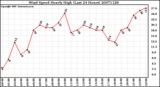 Milwaukee Weather Wind Speed Hourly High (Last 24 Hours)