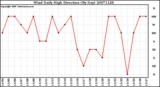 Milwaukee Weather Wind Daily High Direction (By Day)