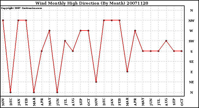 Milwaukee Weather Wind Monthly High Direction (By Month)