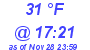 Milwaukee Weather Dewpoint High High Today