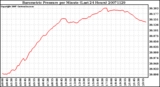 Milwaukee Weather Barometric Pressure per Minute (Last 24 Hours)