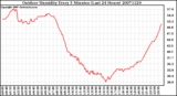 Milwaukee Weather Outdoor Humidity Every 5 Minutes (Last 24 Hours)