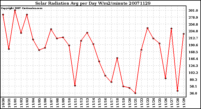 Milwaukee Weather Solar Radiation Avg per Day W/m2/minute