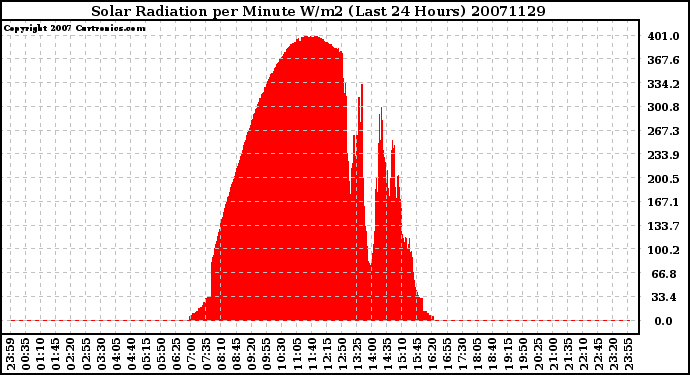 Milwaukee Weather Solar Radiation per Minute W/m2 (Last 24 Hours)