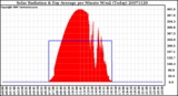 Milwaukee Weather Solar Radiation & Day Average per Minute W/m2 (Today)